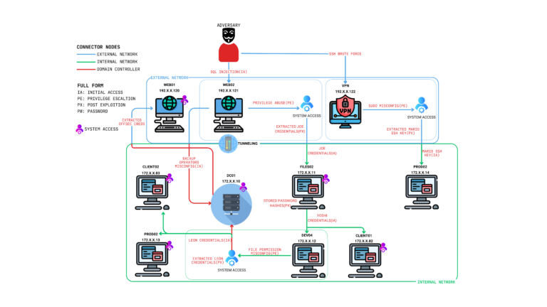 Attack Path Diagram